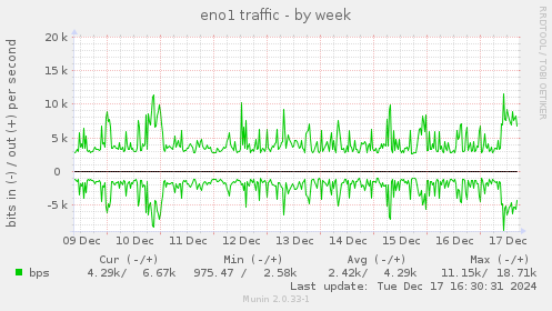 eno1 traffic