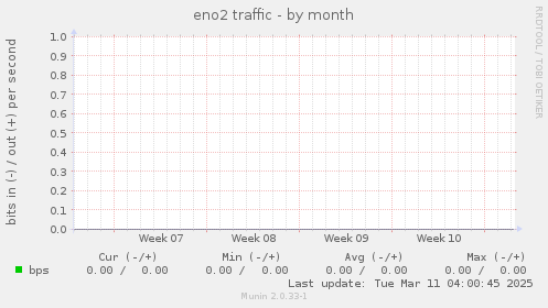 eno2 traffic