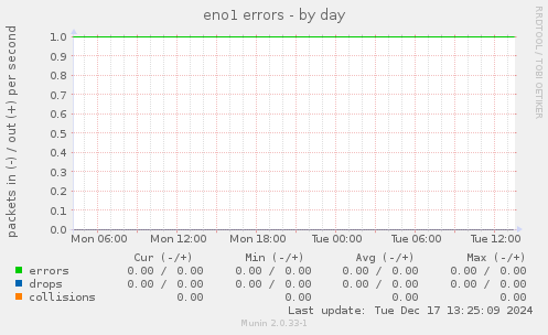 eno1 errors