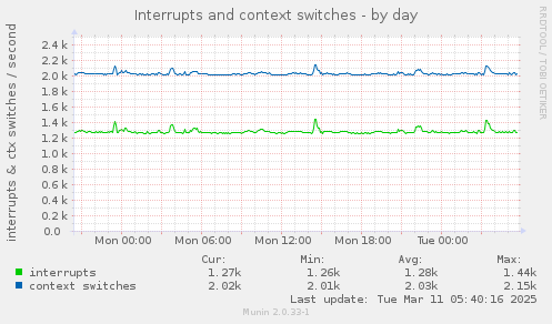 daily graph