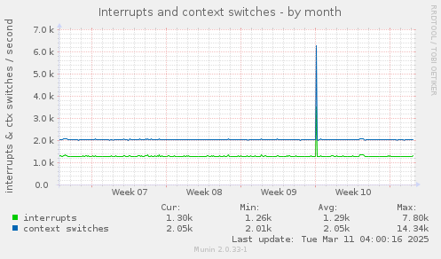 monthly graph