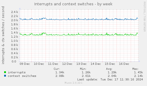 weekly graph