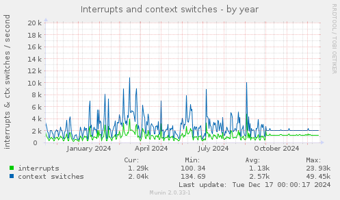 yearly graph