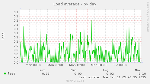 Load average