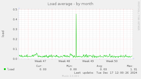 Load average