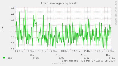 Load average