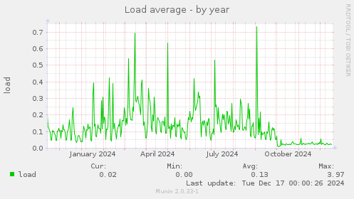 Load average