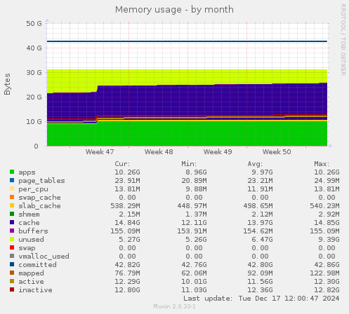 Memory usage