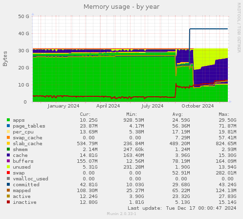 Memory usage