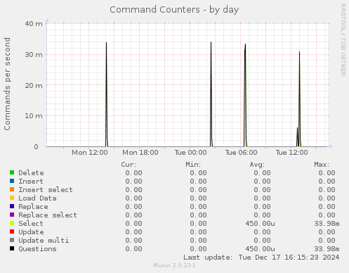 Command Counters