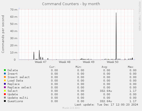 Command Counters