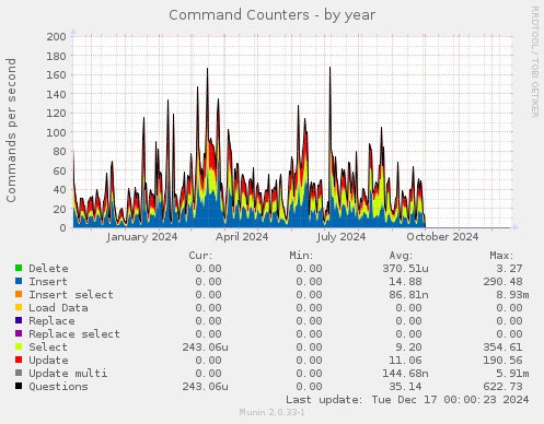 Command Counters