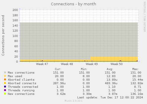 Connections