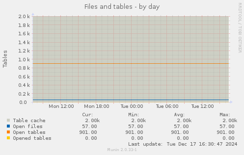 Files and tables