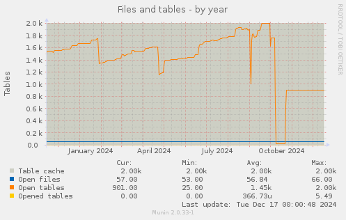 Files and tables