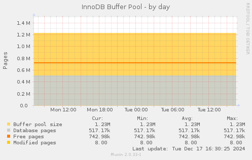 InnoDB Buffer Pool