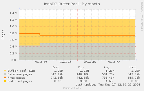 InnoDB Buffer Pool