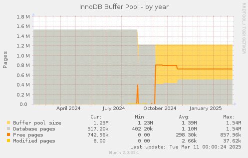 InnoDB Buffer Pool