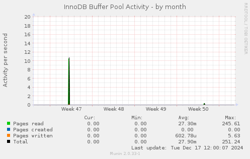 InnoDB Buffer Pool Activity