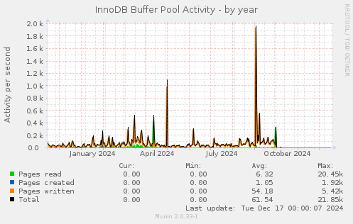 InnoDB Buffer Pool Activity