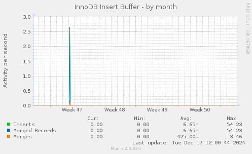 InnoDB Insert Buffer