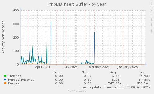 InnoDB Insert Buffer