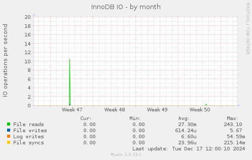 InnoDB IO