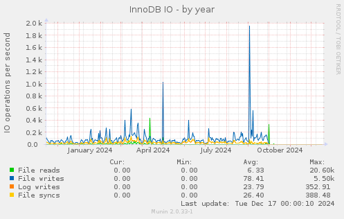 InnoDB IO