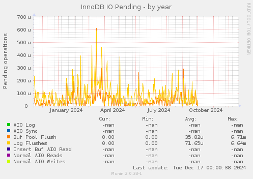 InnoDB IO Pending