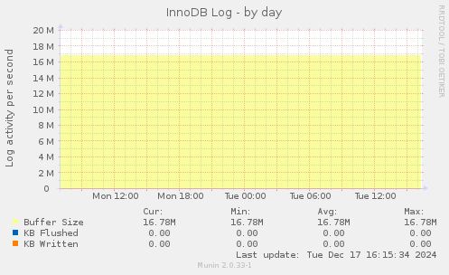 InnoDB Log