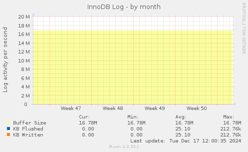 InnoDB Log