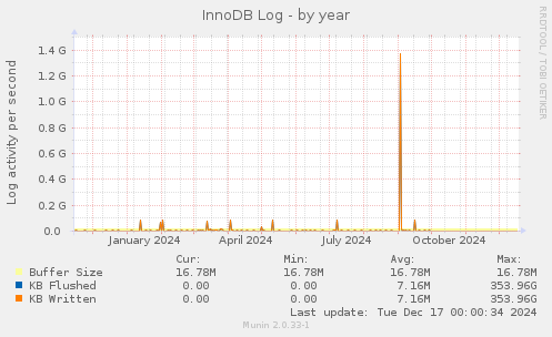 InnoDB Log