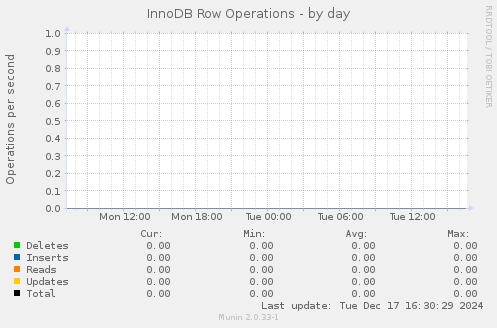 InnoDB Row Operations