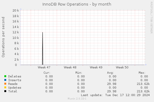 InnoDB Row Operations