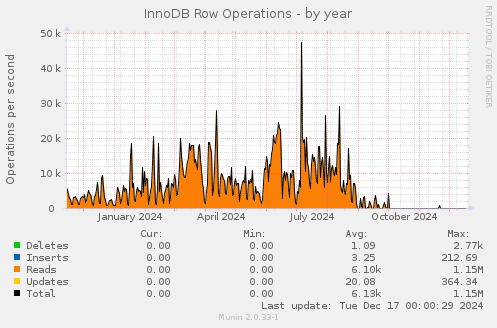 InnoDB Row Operations