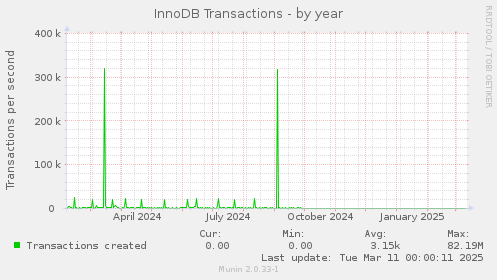 InnoDB Transactions