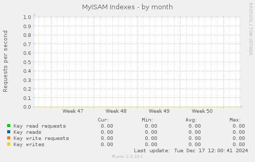 MyISAM Indexes