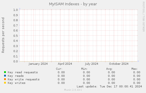 MyISAM Indexes