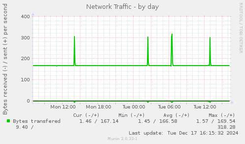 Network Traffic