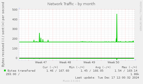 Network Traffic