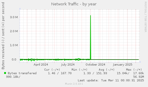 Network Traffic