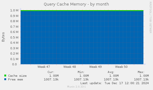 Query Cache Memory