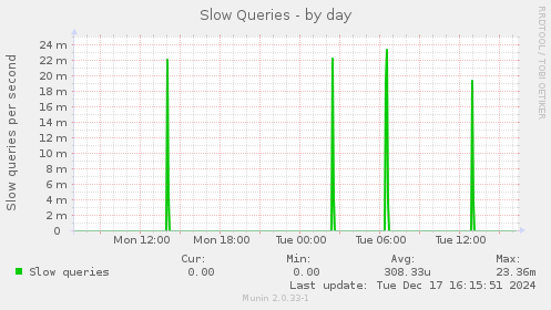 Slow Queries