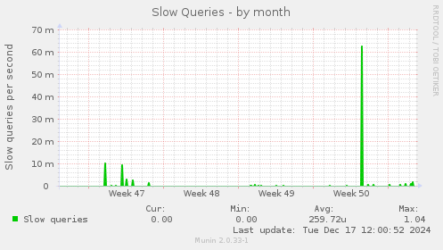 Slow Queries