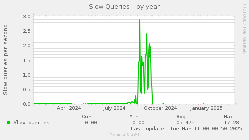 Slow Queries