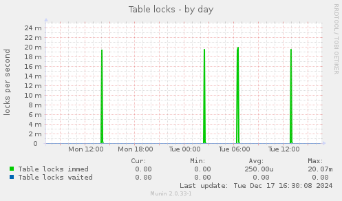 Table locks