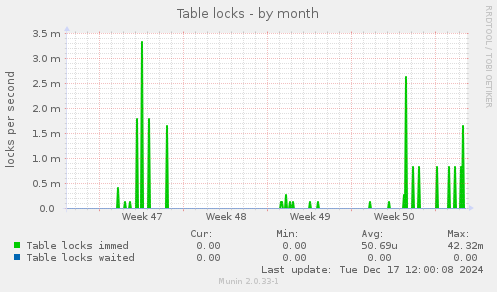 Table locks