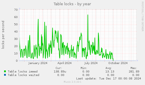 Table locks