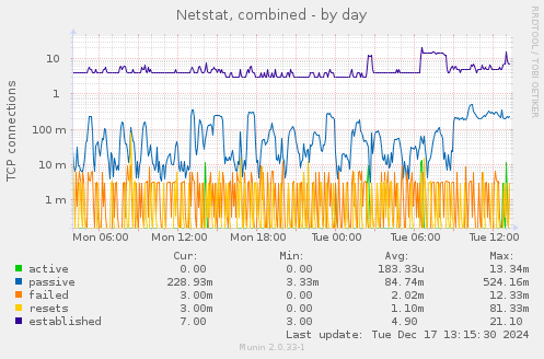 Netstat, combined