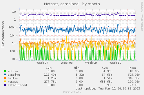 Netstat, combined